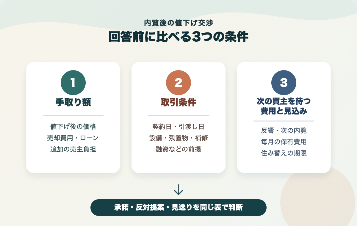 内覧後の値下げ交渉に回答する前に手取り額・取引条件・次の買主を待つコストと見込みを比較する図