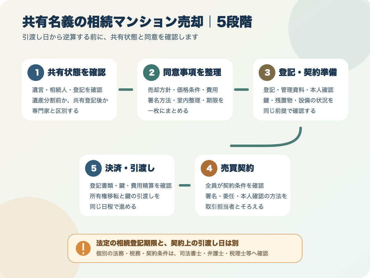 相続マンションの共有状態を確認してから、同意、登記・契約準備、契約、決済・引渡しへ進む5段階の手順図
