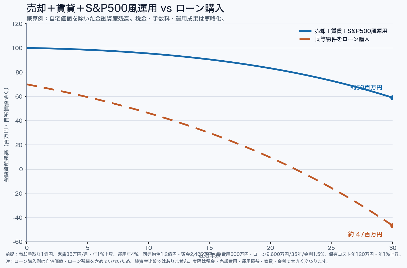 売却して賃貸に移りS&P500風運用をした場合と、同等物件をローン購入した場合のキャッシュフロー比較