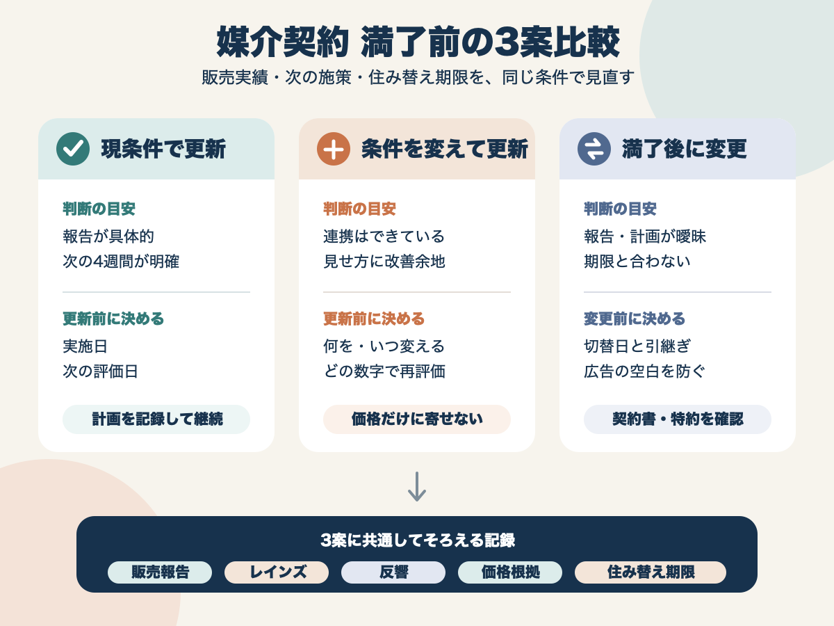 媒介契約の満了前に、現条件で更新、条件を変えて更新、満了後に変更の3案を販売報告と住み替え期限で比較する図。