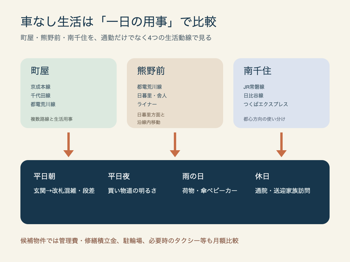 町屋・熊野前・南千住の路線と、車なし生活で現地確認する項目を比べる図