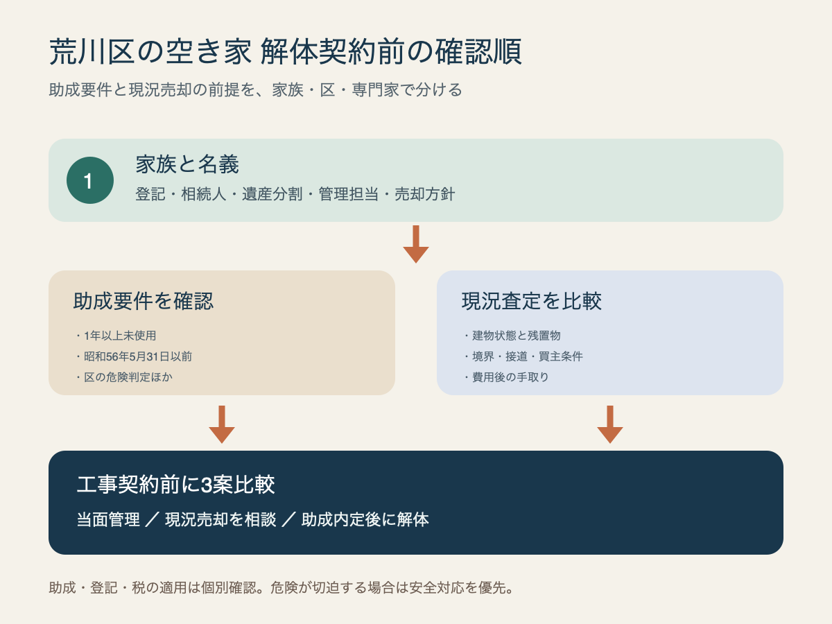荒川区で相続した空き家について、名義、空室期間、築年、危険判定、査定を確認する順序図