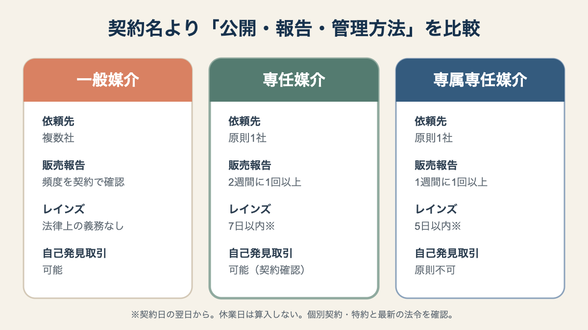 一般媒介、専任媒介、専属専任媒介を依頼社数、販売報告、レインズ、自己発見取引で比較する図。