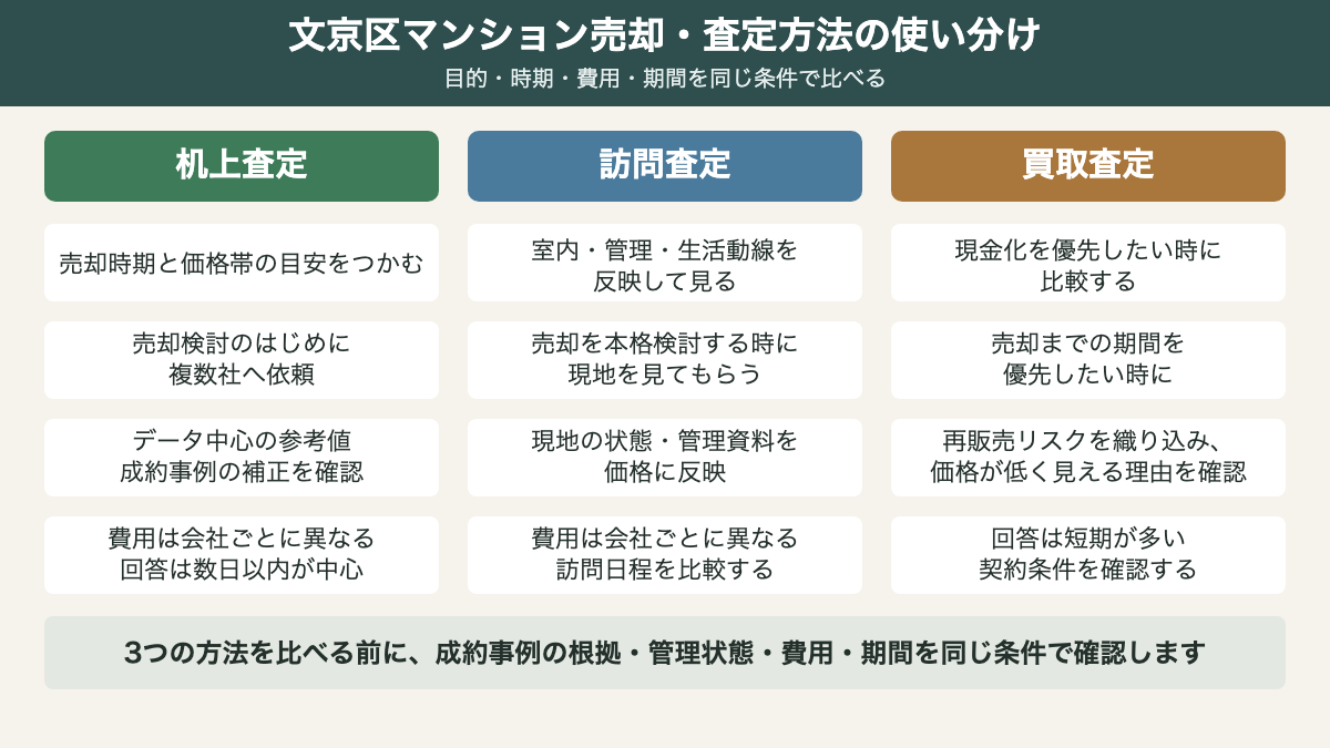 文京区のマンション売却で、机上査定・訪問査定・買取査定を主な目的、依頼時期、価格の性質、費用と期間で比較する図。
