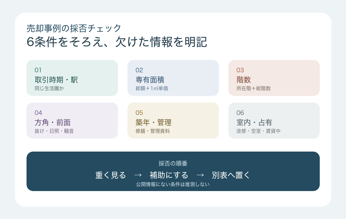 マンション売却事例を取引時期、専有面積、階数、方角、築年、管理状態で比較するチェックリスト。