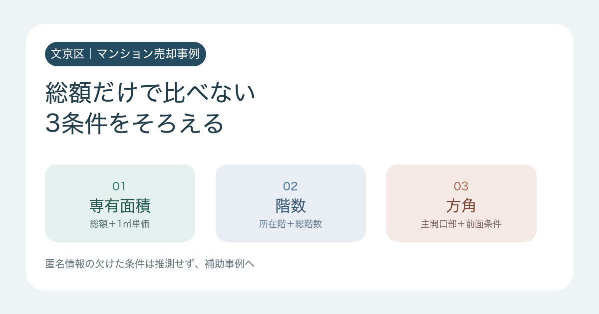 文京区のマンション売却事例を、専有面積、階数、方角の三条件でそろえて比べるイメージ図。