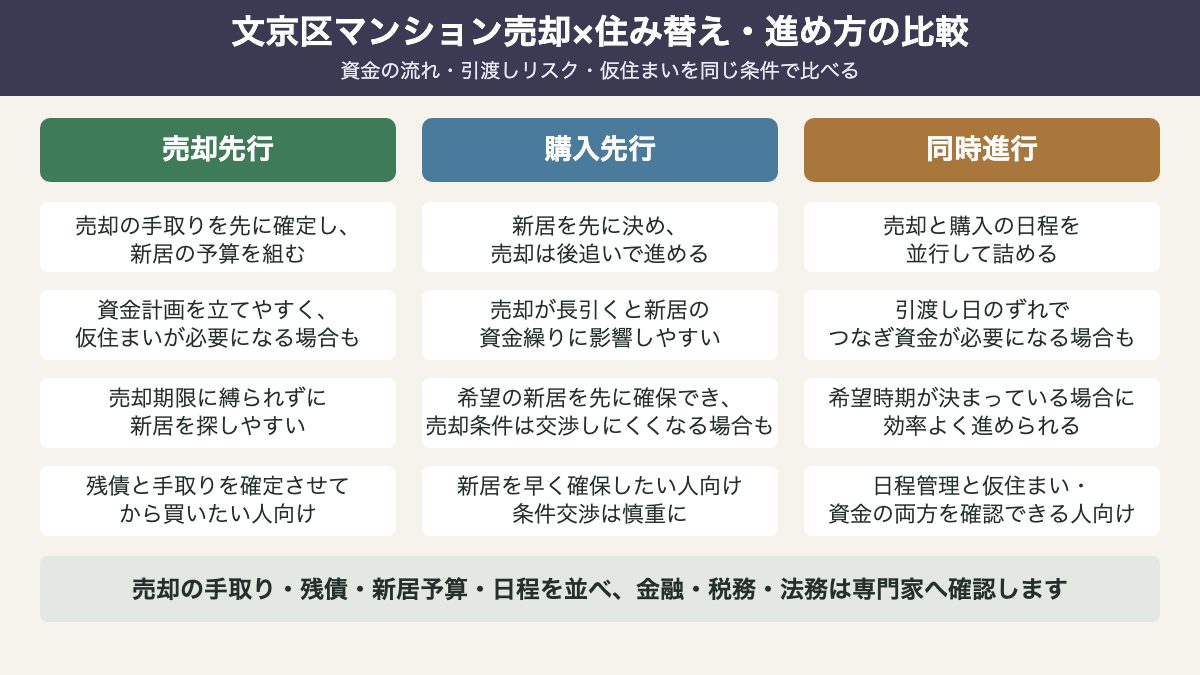 文京区のマンション売却と新居購入で、売却先行・購入先行・同時進行を資金の流れ、引渡しリスク、仮住まいの要否で比較する図。