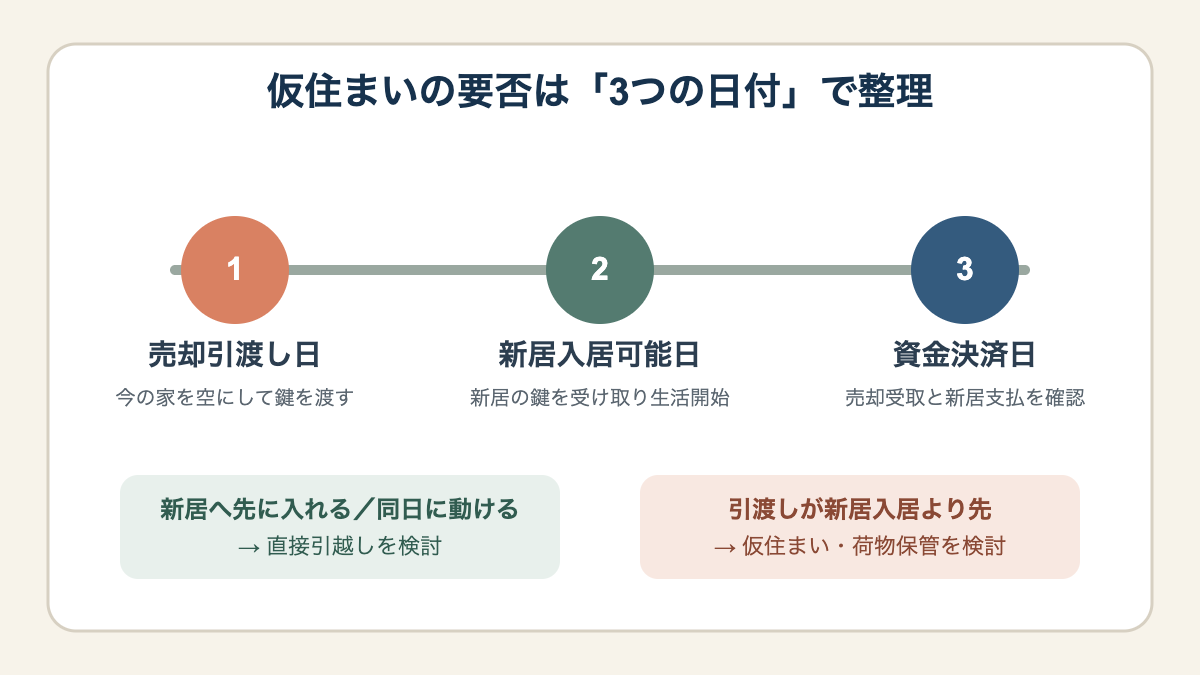 文京区の住み替えで、売却引渡し日、新居入居可能日、資金決済日の順序から仮住まいの要否を判断する図。