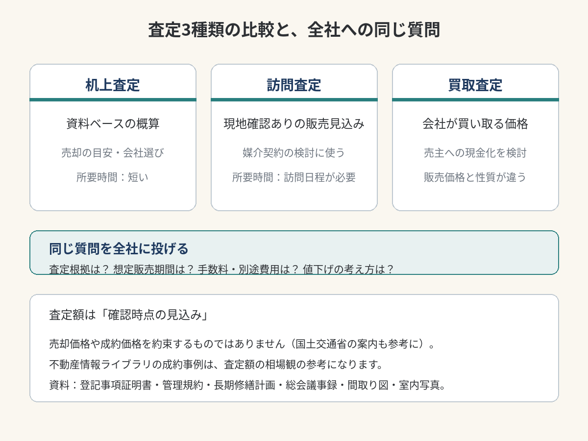 机上査定、訪問査定、買取査定の特徴を比べ、複数社へ同じ質問をする比較図