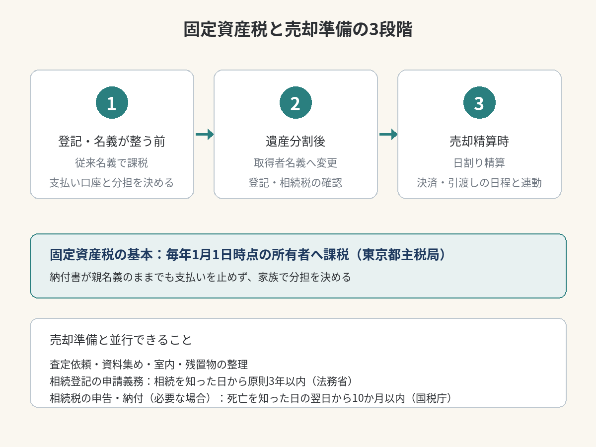 登記前、遺産分割後、売却精算時の3段階で固定資産税の扱いと売却準備を比べる図
