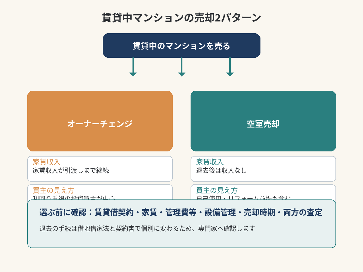 オーナーチェンジと空室売却を、家賃収入、買主の見え方、引渡し、手間と費用で比べる2分岐図