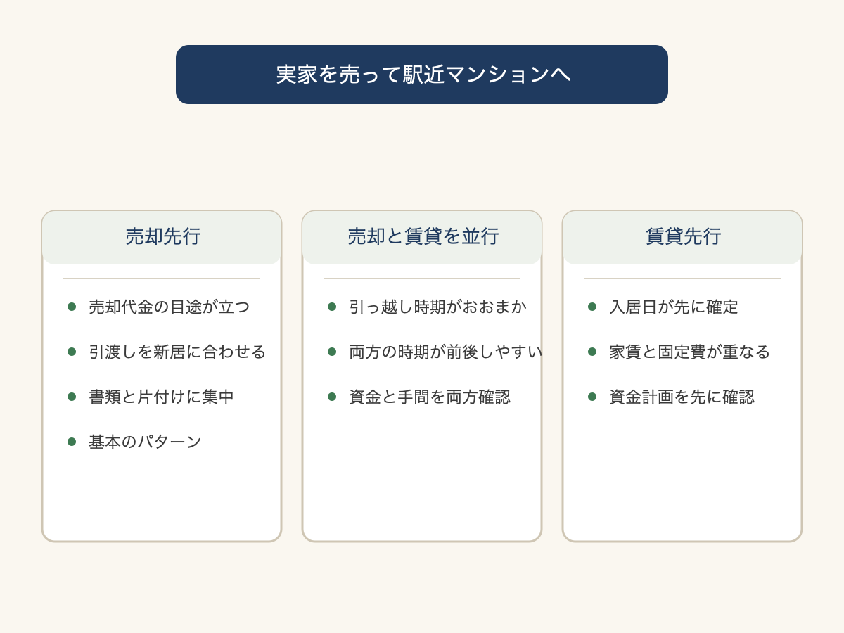 売却先行・並行・賃貸先行の3パターンを比べる判断図