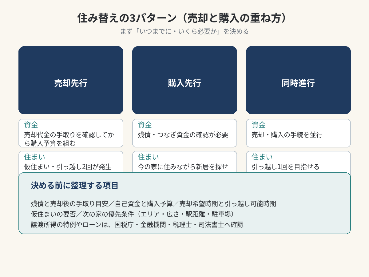 売却先行、購入先行、同時進行の3パターンを資金、住まい、リスクで比べる図