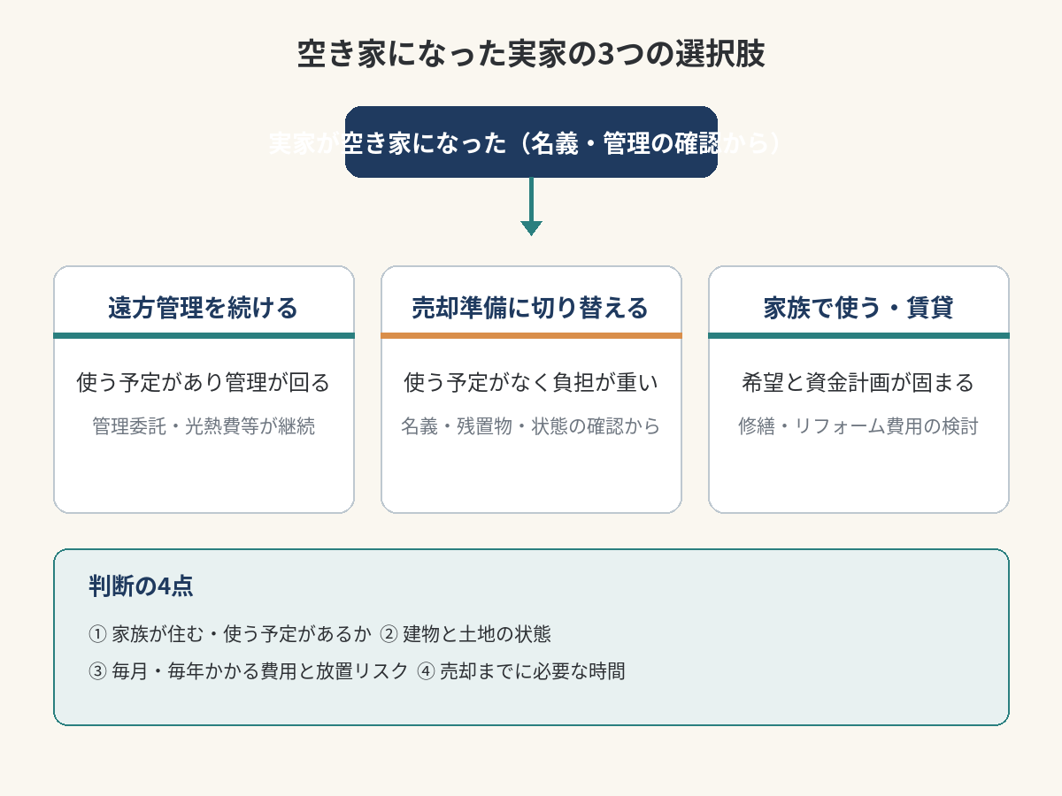 空き家の管理を続けるか、売却準備に切り替えるか、家族で使うかを比べる3パターンの判断図