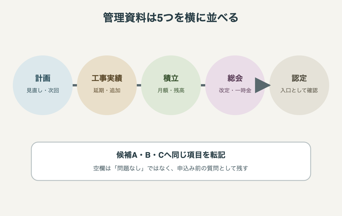 中古マンションの管理を、計画、工事実績、積立、総会議事録、認定の順に確認する図。