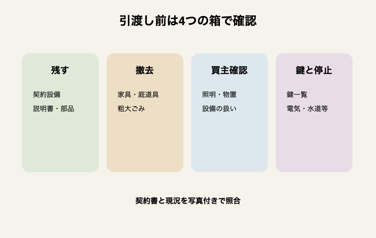 引渡し前に残す物、撤去する物、買主確認、鍵と設備停止を順に確認する図。