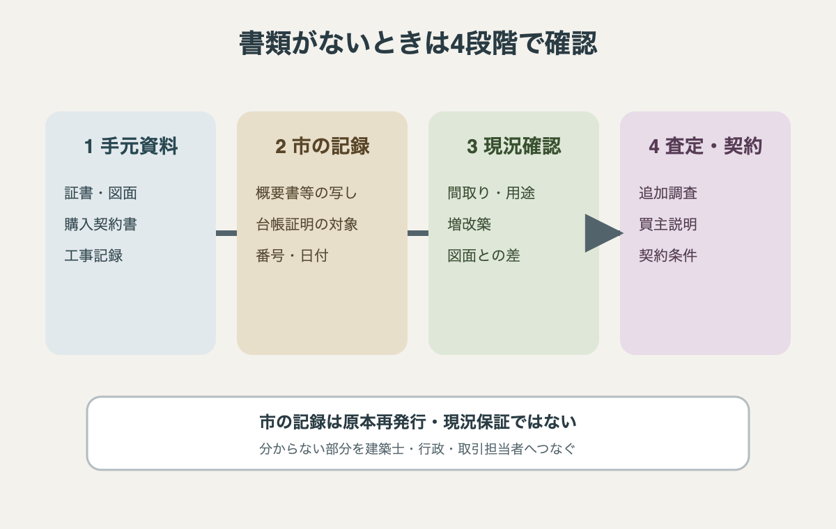 戸建て売却で、手元資料、市の記録、現況確認、査定・契約資料を順に整理する図。