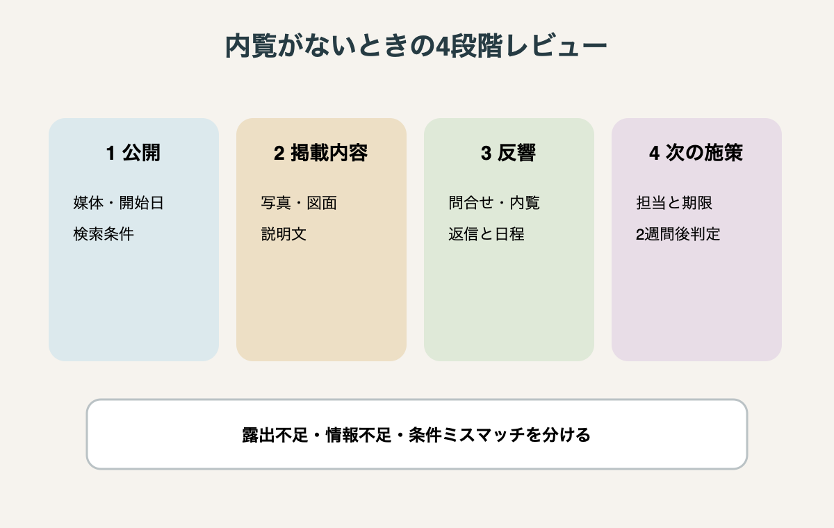 内覧がないマンション売却で、公開確認、掲載内容、反響記録、次の施策を順に見る図。