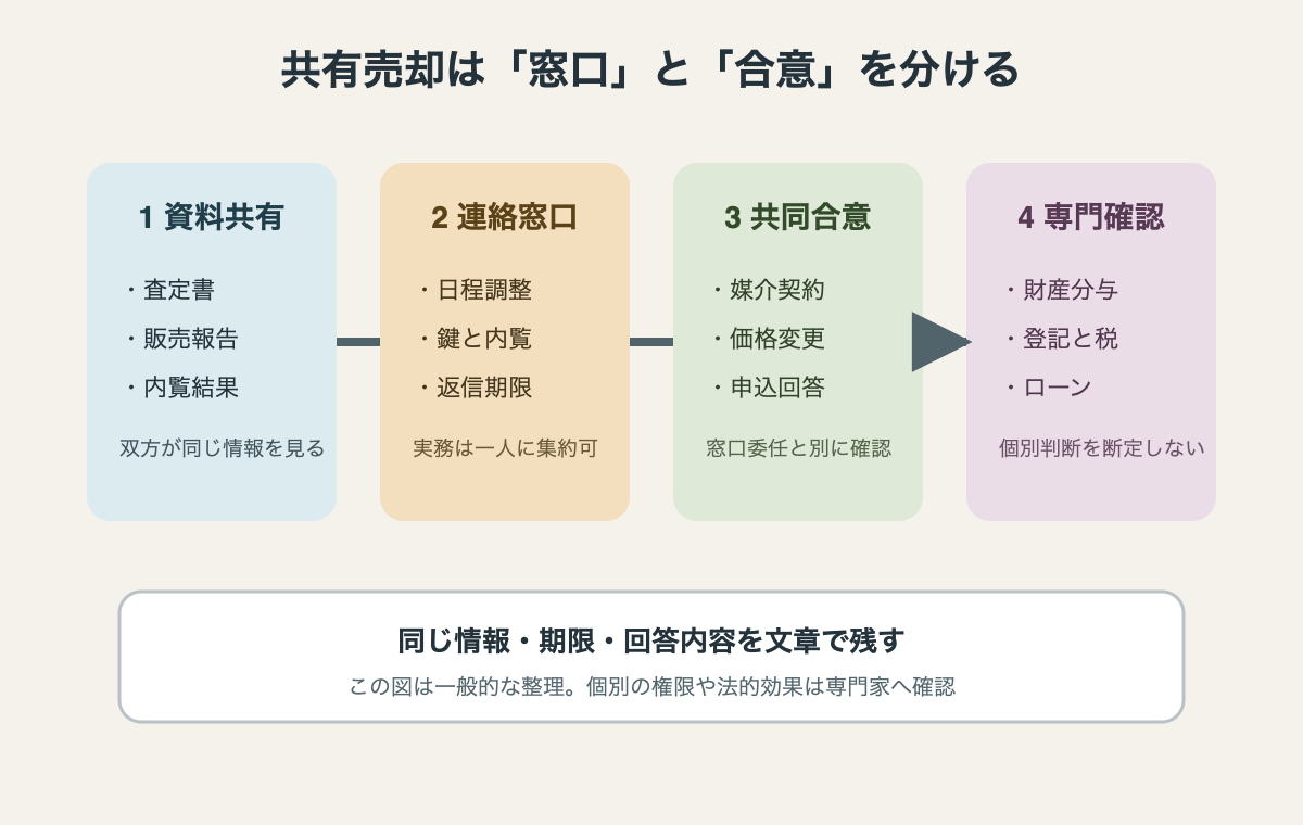 共有マンション売却で、資料共有、連絡窓口、共同合意、専門家確認を分ける図。