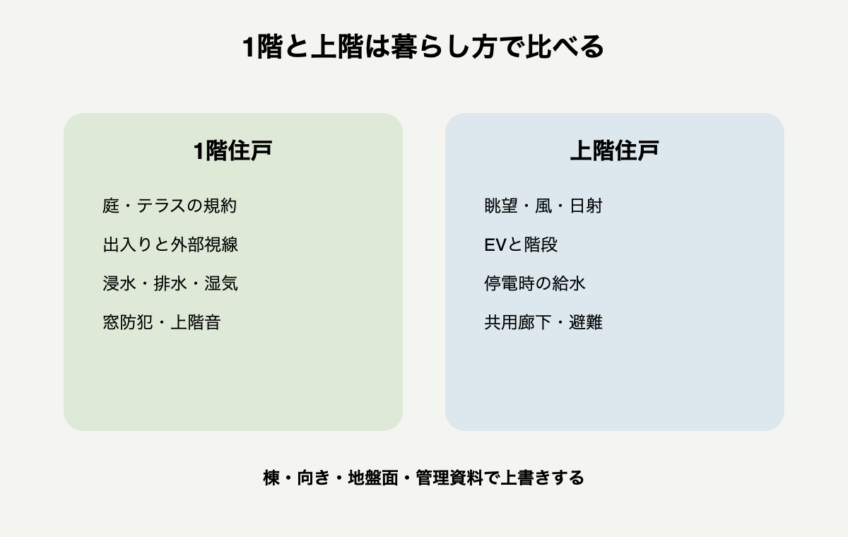 1階と上階を庭、出入り、防災、エレベーター、視線で比べる図。
