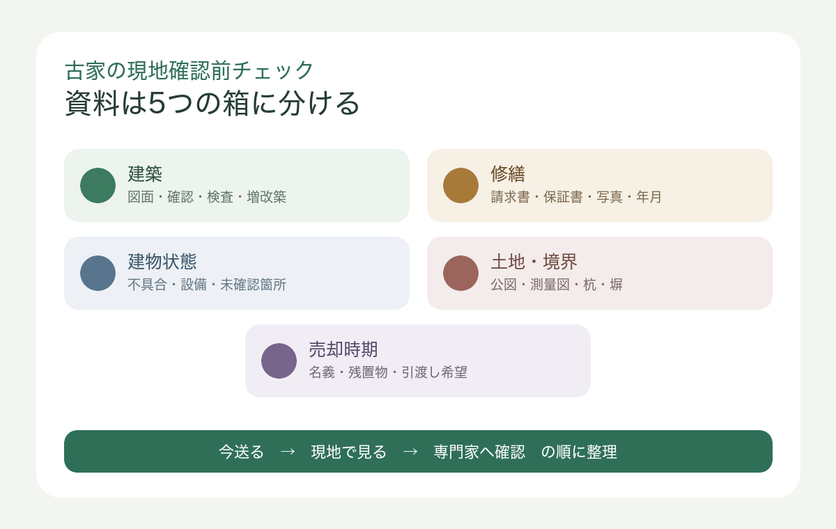 古家の現地確認前に、建築、修繕、建物状態、境界、売却時期の資料を整理するチェックリスト。