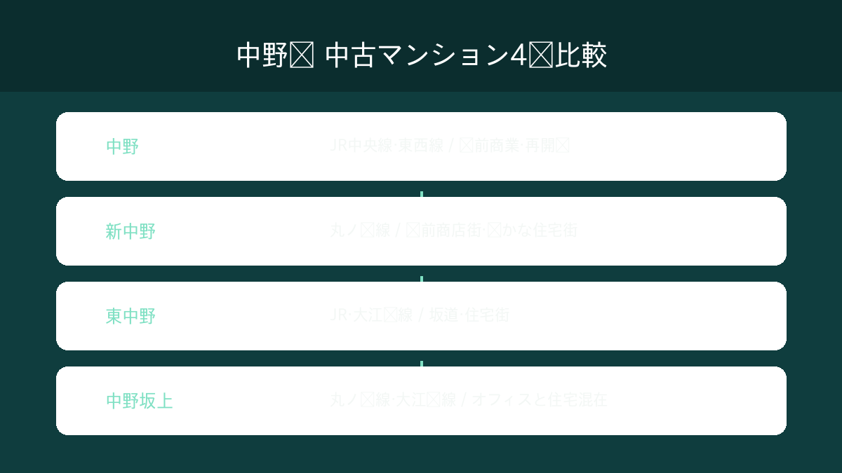 中野・新中野・東中野・中野坂上の路線と生活動線を比べる図