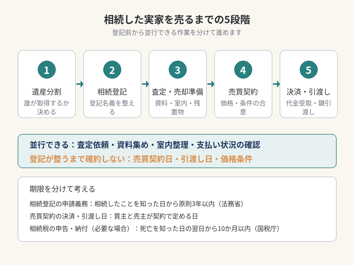 遺産分割、相続登記、査定・売却準備、売買契約、決済・引渡しの5段階手順図