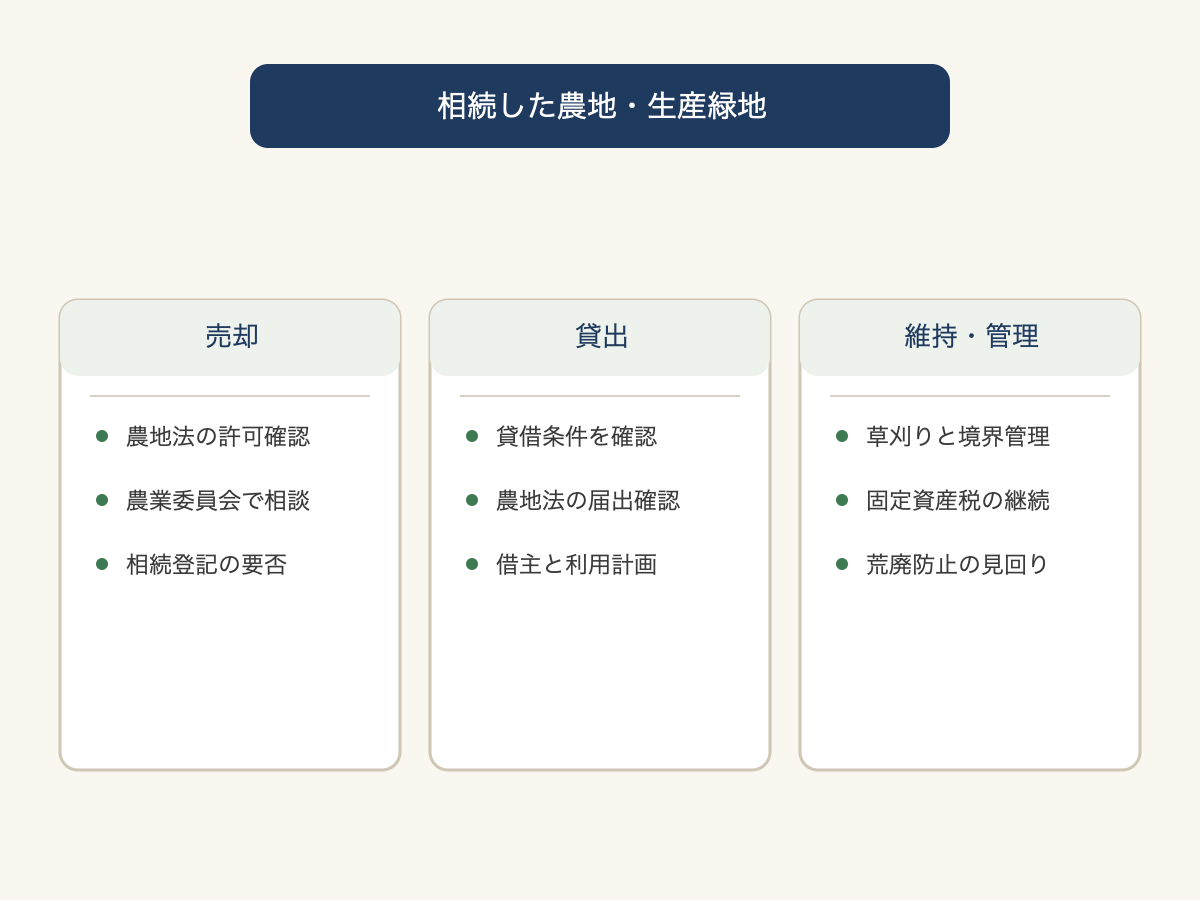 相続した農地を売るか貸すか維持するかを比べる判断図