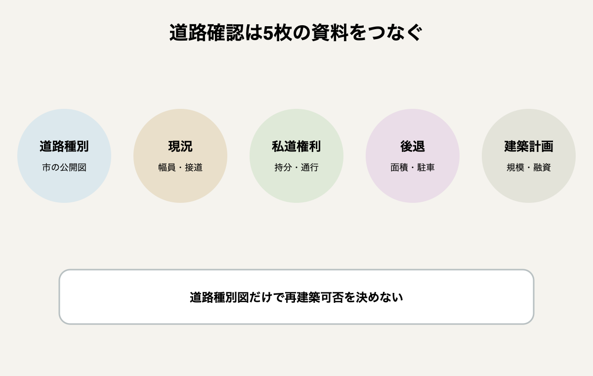 道路種別、現況、私道権利、セットバック、建築計画を順に確認する図。