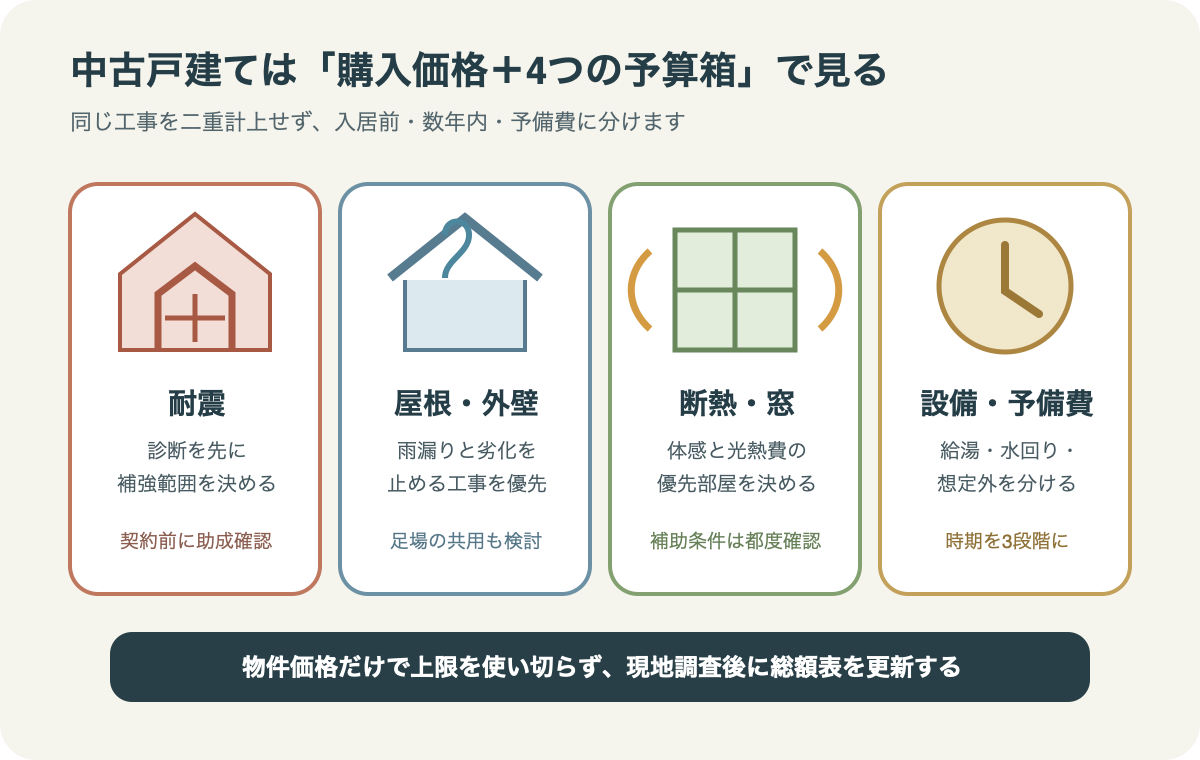 西東京市の中古戸建て購入で、耐震、屋根外壁、断熱窓、設備予備費を分けて予算化する図。