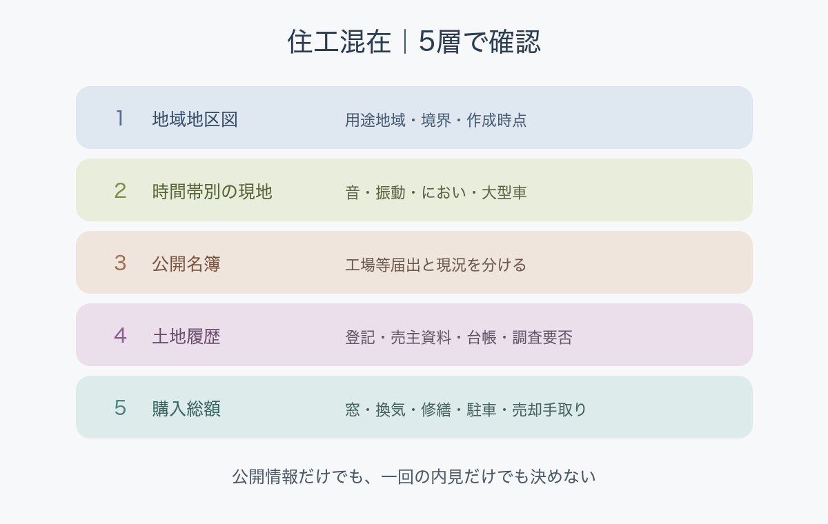 用途地域、朝昼夜の現地、工場等名簿、土地履歴、費用を五層で確認する図。
