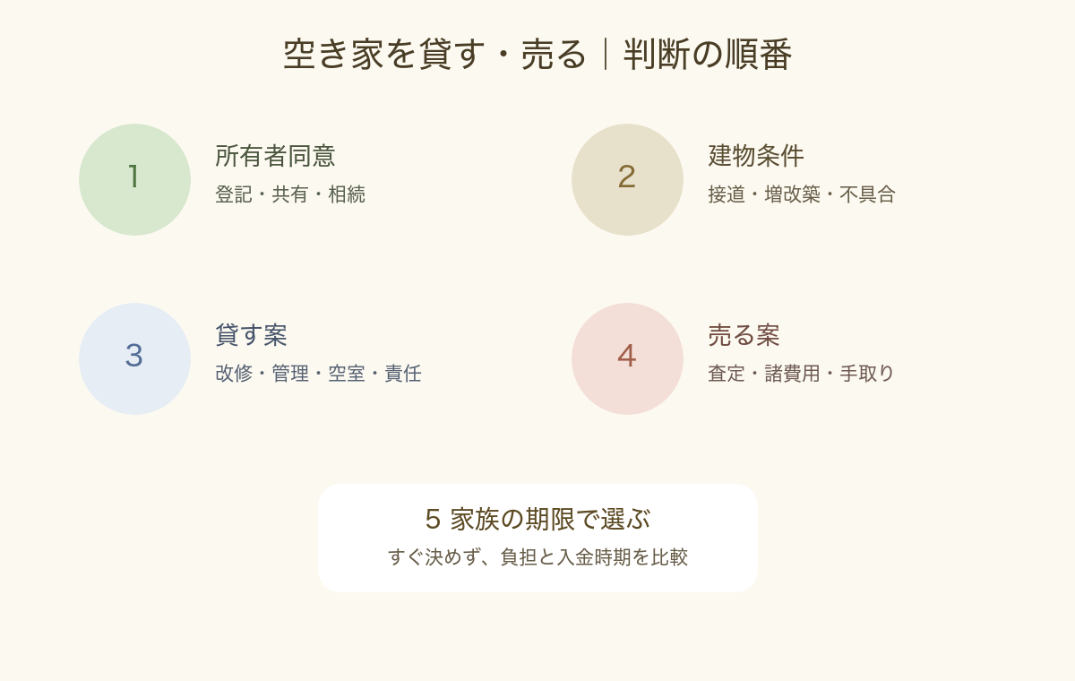 所有者同意、法令・建物、改修と管理、収支、期限の順で空き家の賃貸と売却を比較する図。