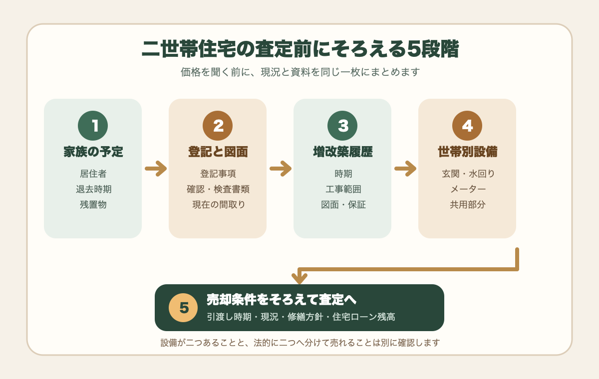 東京都内の二世帯住宅売却で、家族の予定、登記と図面、増改築、世帯別設備、売却条件を査定前に整理する図