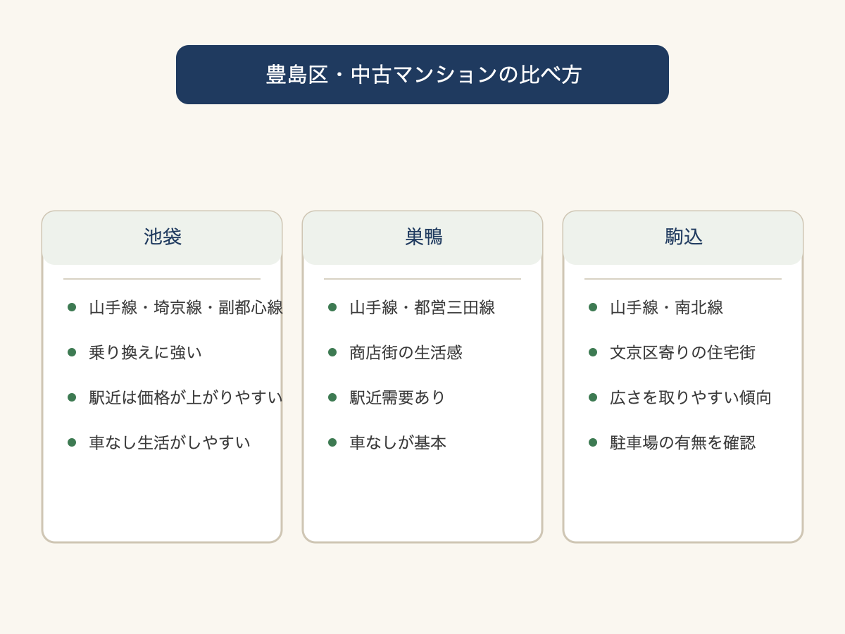 池袋・巣鴨・駒込で駅距離と月額維持費を比べる図